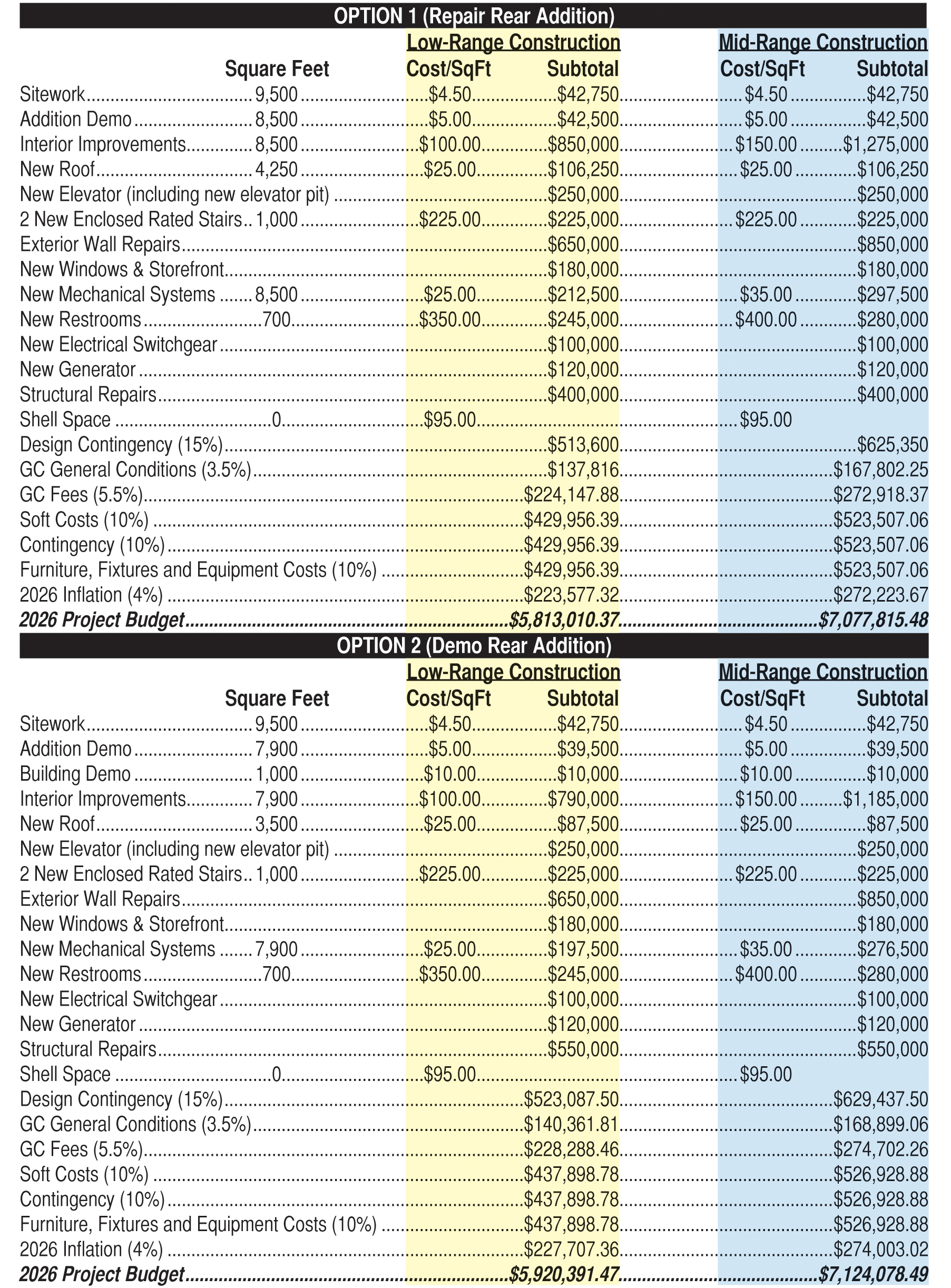 City Hall work: cost breakdown