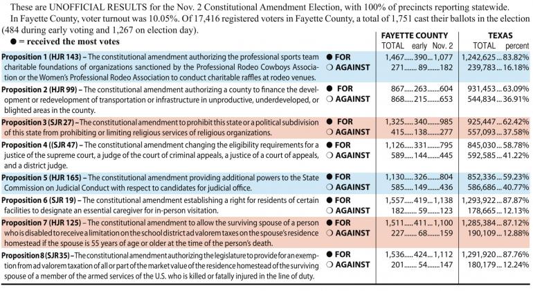 All eight amendments approved by Texas voters