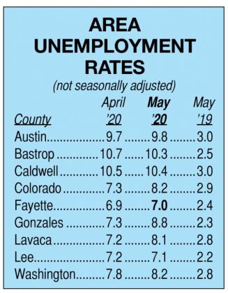 State unemployment rate decreases last month but most counties in area see increase in May