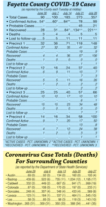 Cases in Fayette &amp; Surrounding Counties