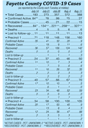 Fayette County COVID-19 cases
