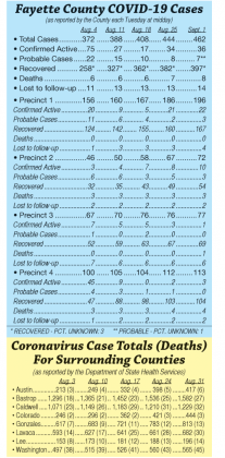Fayette &amp; Surrounding Counties COVID-19 Cases