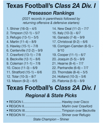 Texas Football predicts fifth-place finish for Shorthorns in 13-2A