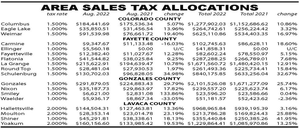 August sales tax allocations total $1.2 billion