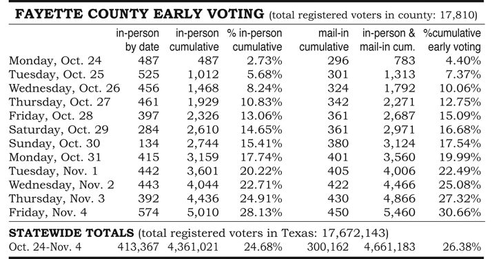 Early Voting Statistics