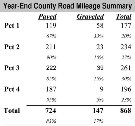 County Road Mileage Summary