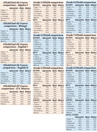 STAAR comparisons