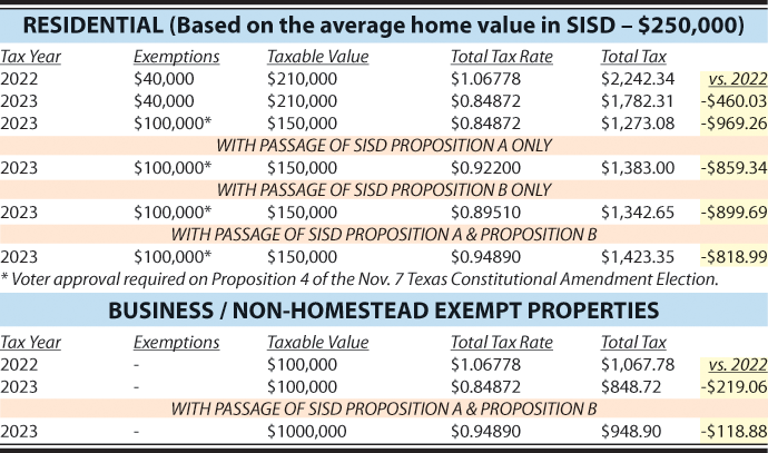Impact of Schulenburg ISD’s bond on school property taxes examined