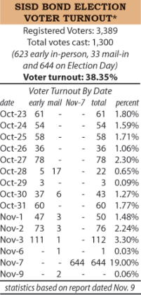 SISD Bond Election Voter Turnour