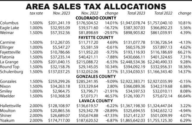 Area Sales Tax Allocations