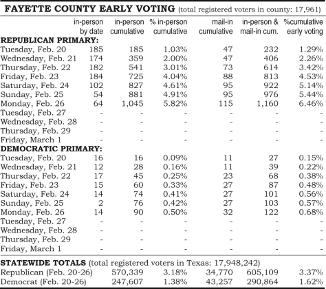early voting numbers