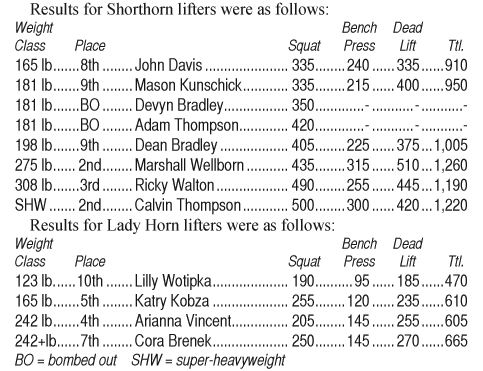 Powerlifting Results