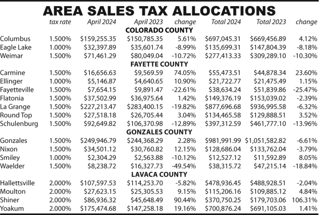 Area Sales Tax Allocations