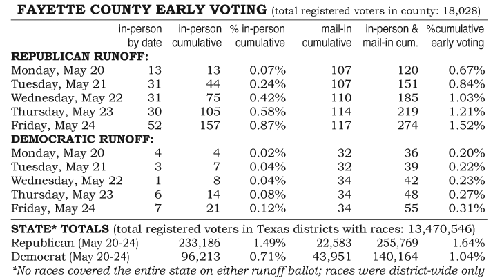 Early Voting