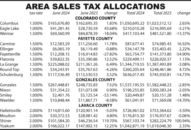 Area Sales Tax Allocations