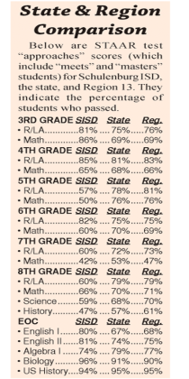 State, region comparison