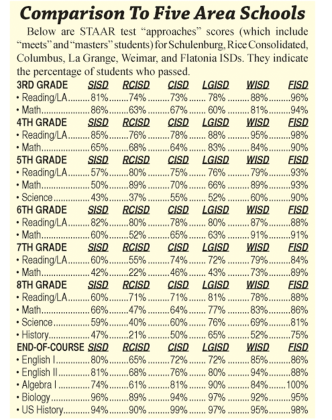 Comparison to five area schools
