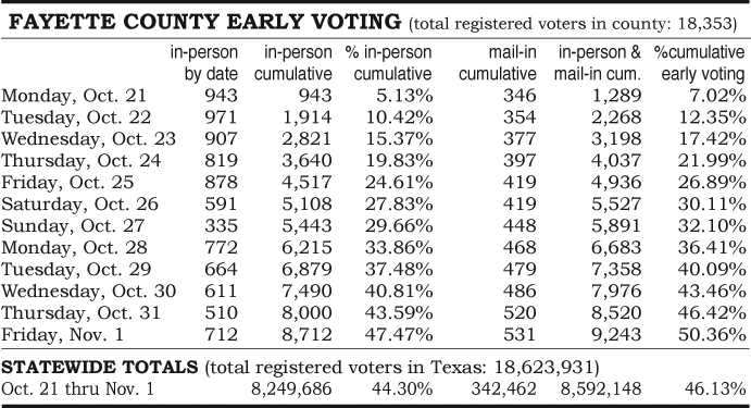 Early Voting