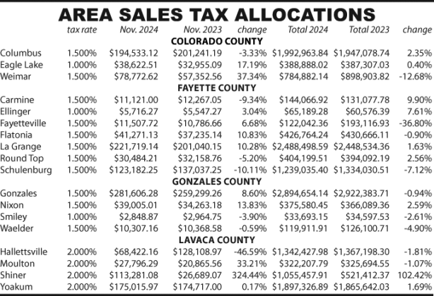 Area Sales Tax Allocations