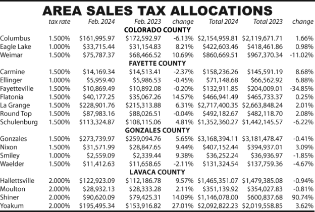 Area Sales Tax Allocations