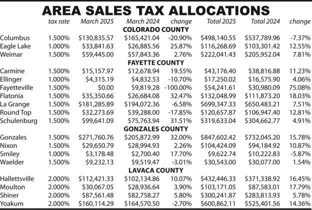 March sales tax allocations