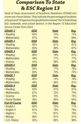 Progress noted on STAAR test for SISD