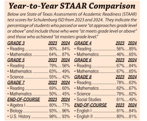 Progress noted on STAAR test for SISD