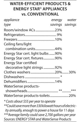 water &amp; energy efficient items