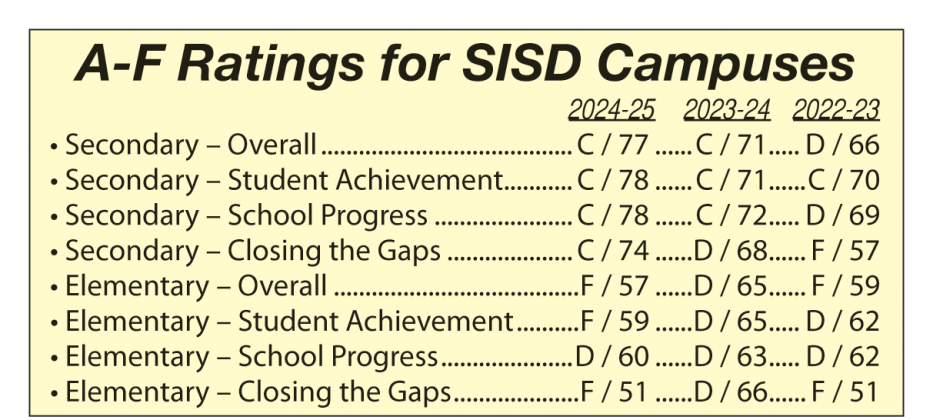 SISD Campus Ratings