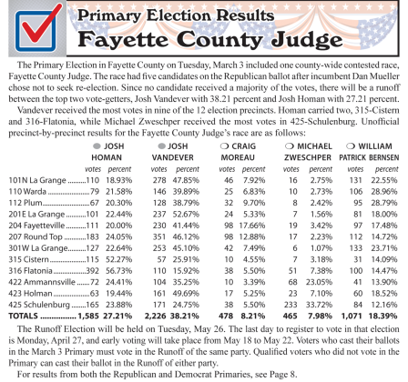 Judge’s race headed for May runoff