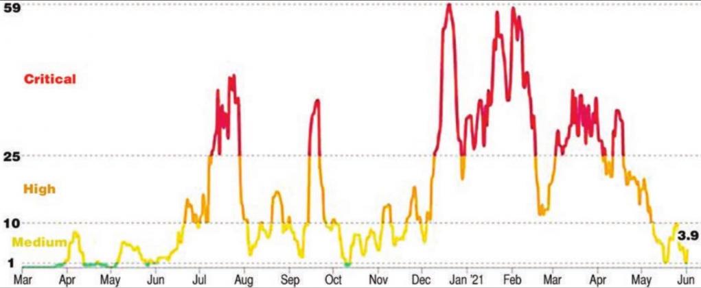 DAILY CASES PER 100,000 POPULATION FOR FAYETTE COUNTY – Over a week-long span ending on Friday, June 4, Fayette County averaged one new, confirmed COVID-19 case per day (3.9 for every 100,000 residents). The chart begins in March 2020 and shows the spikes last July and September up to the high of 59 cases per 100,000 population in December and again approaching that level in January and February.
