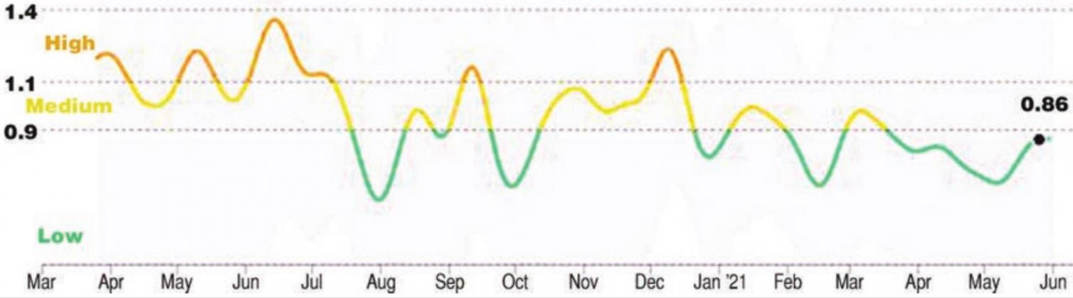INFECTION RATE FOR FAYETTE COUNTY – From a high of nearly 1.4 last June, the county’s infection rate has fluctuated, as seen in the chart. Since mid-March, it dipped below 0.9. On average, as of Friday, June 4, each person in Fayette County was infecting 0.86 others. Because each person is infecting fewer than one other person, the total number of current cases is shrinking.