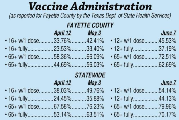County’s COVID cases drop as vaccinations rise