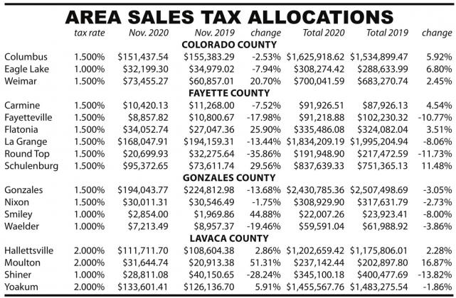 Nov. sales tax allocations total $890.5 million