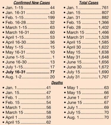 Fayette County COVID-19 Cases