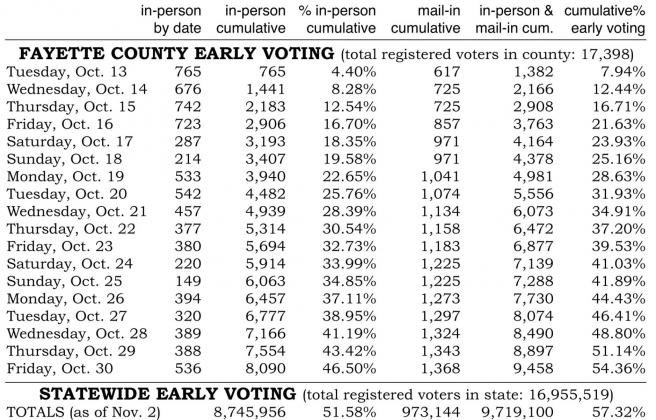 Early voting statistics in General Election given