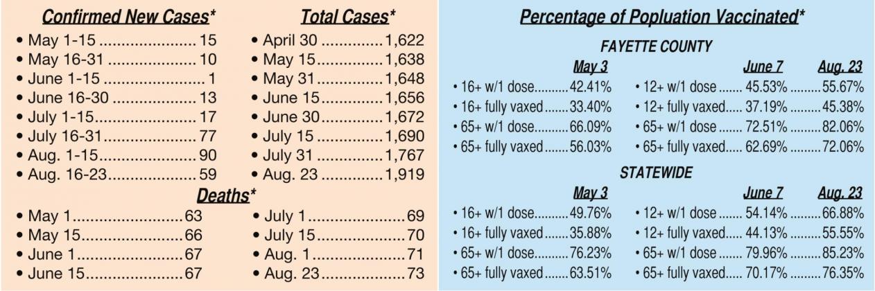 Fayette County COVID-19 cases jump since mid-July