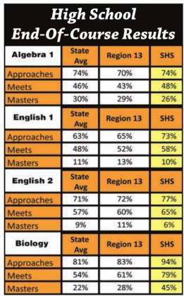 STAAR/EOC scores presented to school board