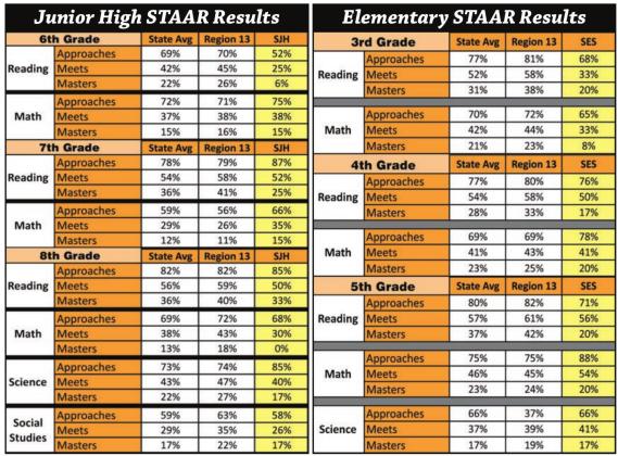 STAAR/EOC scores presented to school board