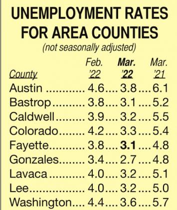 Unemployment rate decreases statewide, drops significantly in area