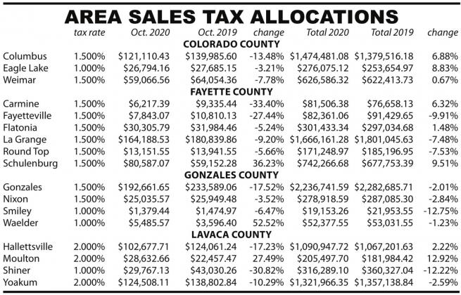 Oct. sales tax allocations 2.8% less than Oct. 2019