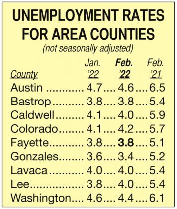 Unemployment decreases statewide in February; rate for Fayette County stays at 3.8