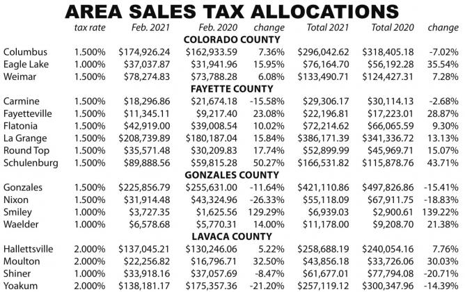 Feb. sales tax allocations total $1.05 billion