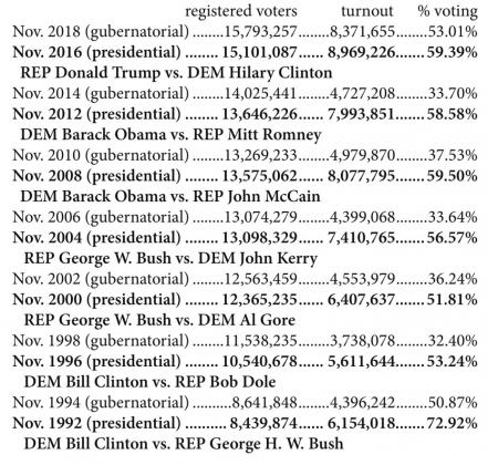 General Election Voter Turnout