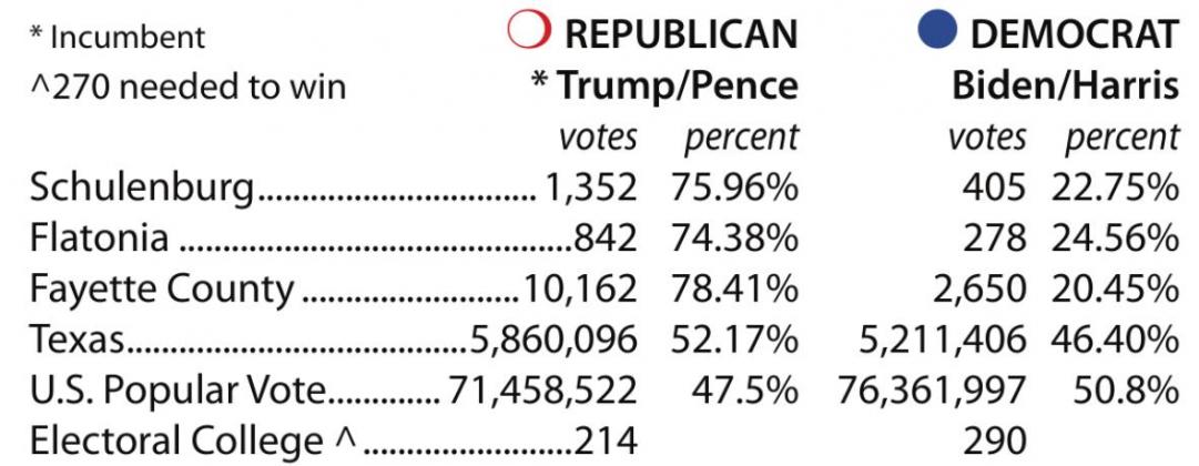 Presidential race results