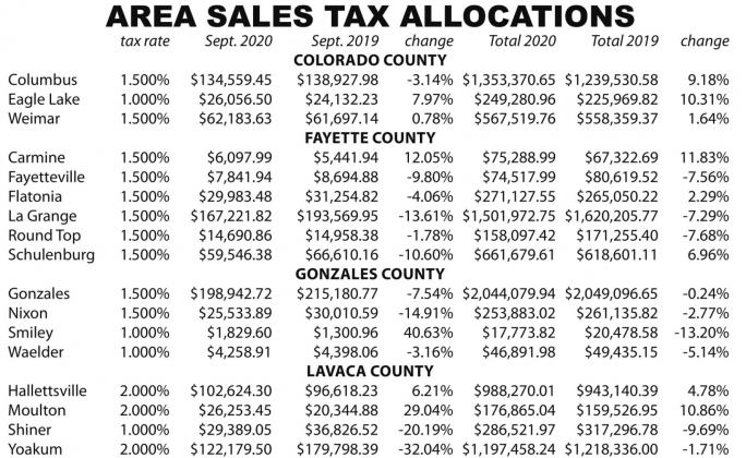 Sept. sales tax allocations total $765.3 million