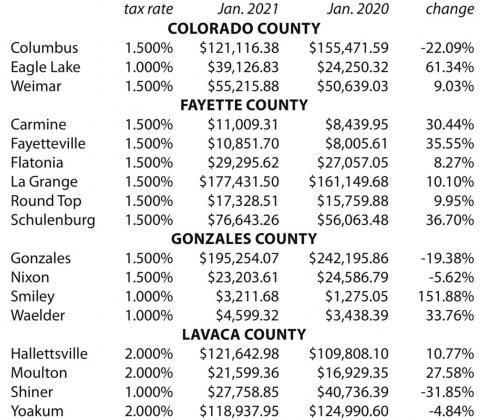 Sales tax allocations for Jan. issued
