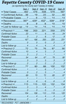 Fayette County COVID-19 Cases