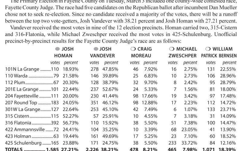 Judge’s race headed for May runoff