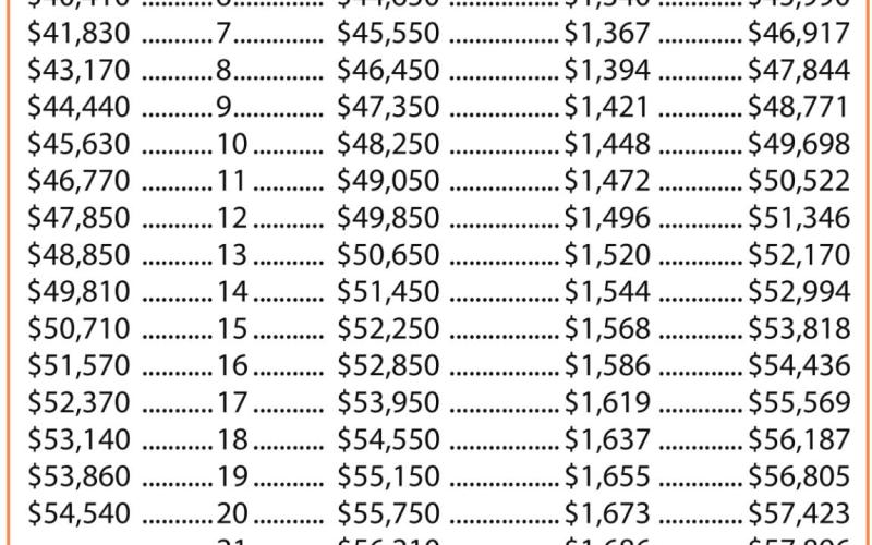 SISD salary chart OK’d, paras’ pay increased